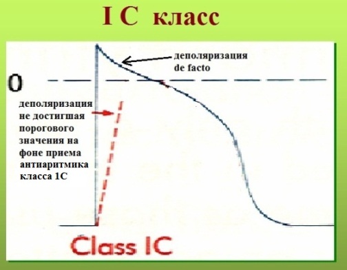 Схема действия антиаритмиков класса 1С